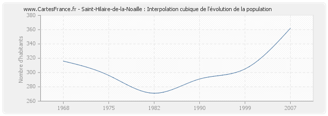 Saint-Hilaire-de-la-Noaille : Interpolation cubique de l'évolution de la population