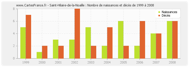 Saint-Hilaire-de-la-Noaille : Nombre de naissances et décès de 1999 à 2008