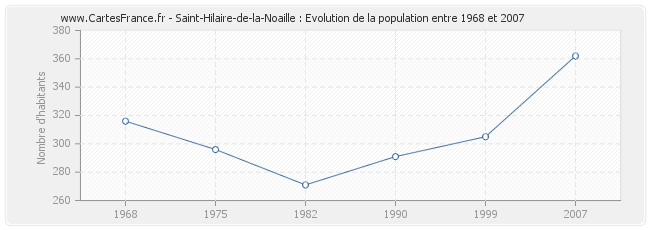 Population Saint-Hilaire-de-la-Noaille