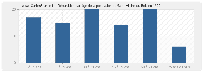 Répartition par âge de la population de Saint-Hilaire-du-Bois en 1999