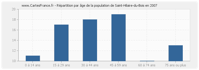 Répartition par âge de la population de Saint-Hilaire-du-Bois en 2007