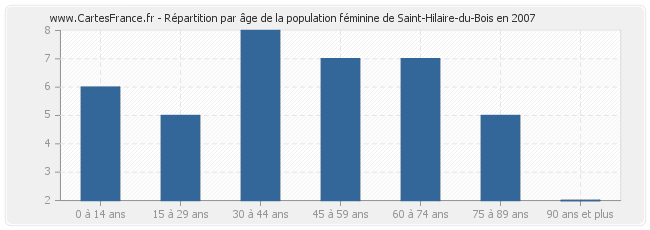 Répartition par âge de la population féminine de Saint-Hilaire-du-Bois en 2007