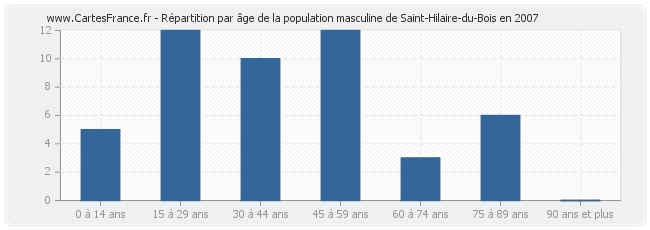 Répartition par âge de la population masculine de Saint-Hilaire-du-Bois en 2007