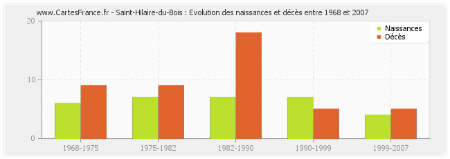 Saint-Hilaire-du-Bois : Evolution des naissances et décès entre 1968 et 2007