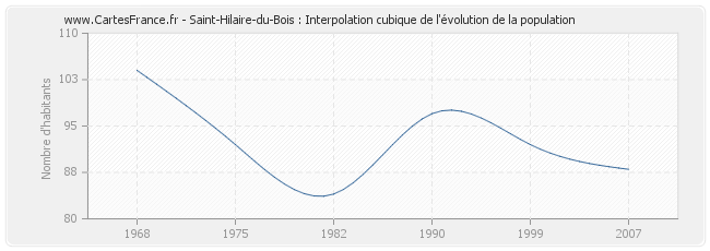 Saint-Hilaire-du-Bois : Interpolation cubique de l'évolution de la population