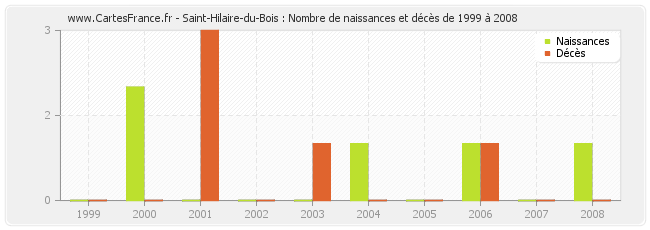 Saint-Hilaire-du-Bois : Nombre de naissances et décès de 1999 à 2008