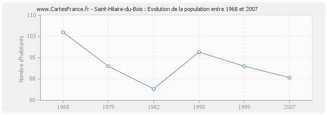 Population Saint-Hilaire-du-Bois