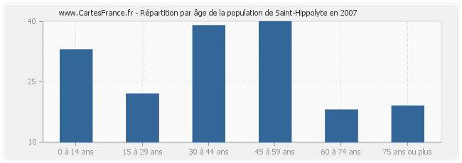 Répartition par âge de la population de Saint-Hippolyte en 2007