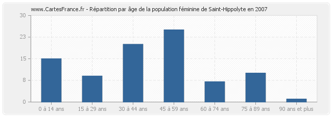 Répartition par âge de la population féminine de Saint-Hippolyte en 2007