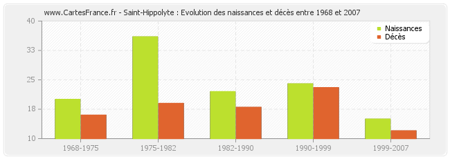 Saint-Hippolyte : Evolution des naissances et décès entre 1968 et 2007