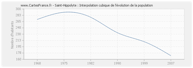 Saint-Hippolyte : Interpolation cubique de l'évolution de la population