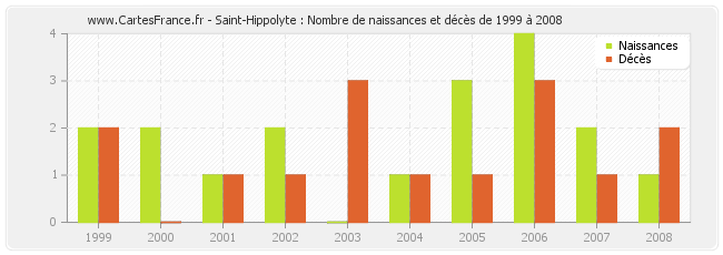 Saint-Hippolyte : Nombre de naissances et décès de 1999 à 2008