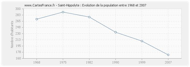 Population Saint-Hippolyte