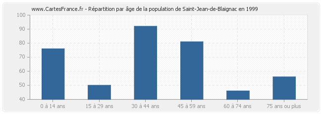 Répartition par âge de la population de Saint-Jean-de-Blaignac en 1999