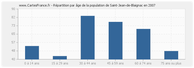 Répartition par âge de la population de Saint-Jean-de-Blaignac en 2007