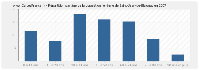 Répartition par âge de la population féminine de Saint-Jean-de-Blaignac en 2007