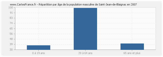 Répartition par âge de la population masculine de Saint-Jean-de-Blaignac en 2007
