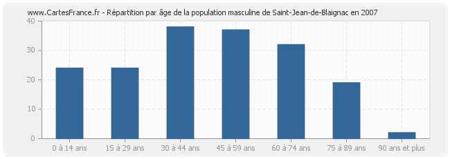 Répartition par âge de la population masculine de Saint-Jean-de-Blaignac en 2007