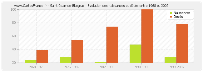 Saint-Jean-de-Blaignac : Evolution des naissances et décès entre 1968 et 2007