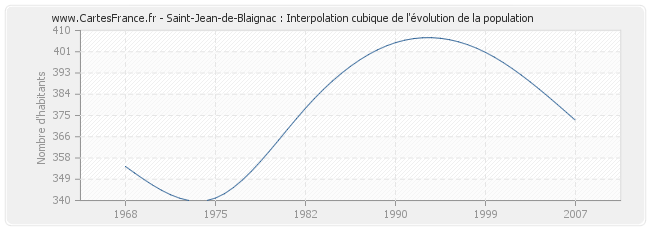Saint-Jean-de-Blaignac : Interpolation cubique de l'évolution de la population