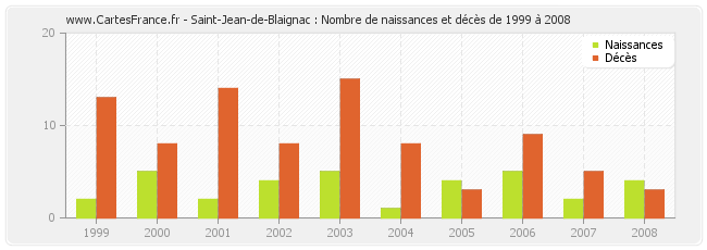 Saint-Jean-de-Blaignac : Nombre de naissances et décès de 1999 à 2008