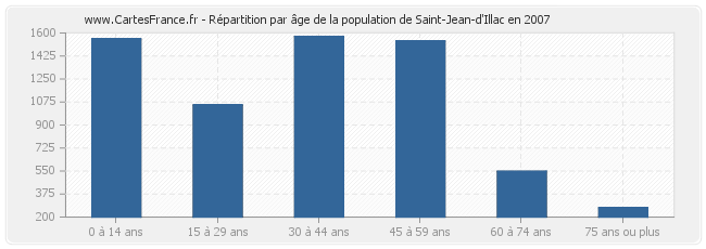 Répartition par âge de la population de Saint-Jean-d'Illac en 2007