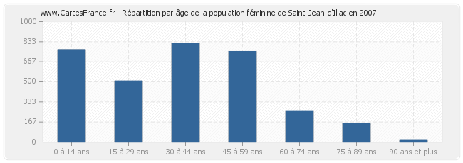 Répartition par âge de la population féminine de Saint-Jean-d'Illac en 2007