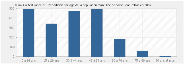 Répartition par âge de la population masculine de Saint-Jean-d'Illac en 2007