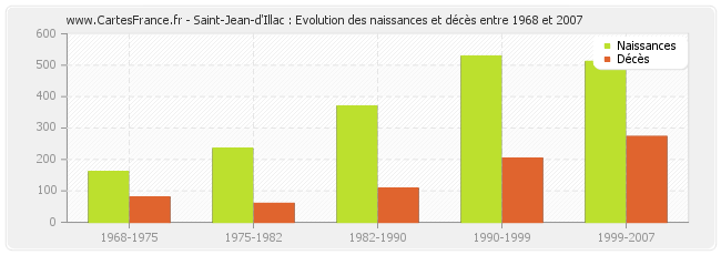 Saint-Jean-d'Illac : Evolution des naissances et décès entre 1968 et 2007