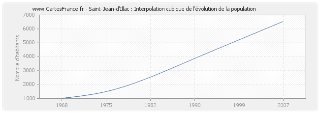 Saint-Jean-d'Illac : Interpolation cubique de l'évolution de la population