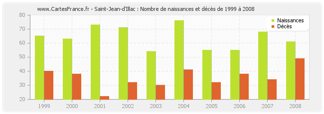 Saint-Jean-d'Illac : Nombre de naissances et décès de 1999 à 2008