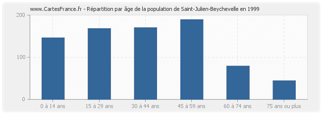 Répartition par âge de la population de Saint-Julien-Beychevelle en 1999