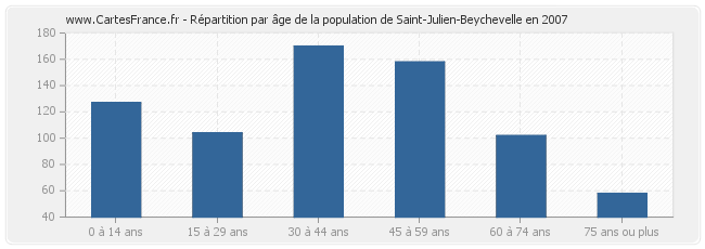 Répartition par âge de la population de Saint-Julien-Beychevelle en 2007