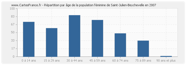 Répartition par âge de la population féminine de Saint-Julien-Beychevelle en 2007