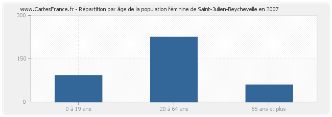 Répartition par âge de la population féminine de Saint-Julien-Beychevelle en 2007