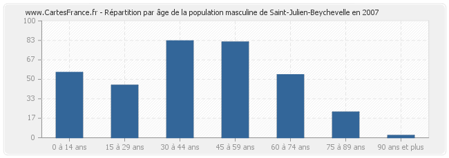 Répartition par âge de la population masculine de Saint-Julien-Beychevelle en 2007