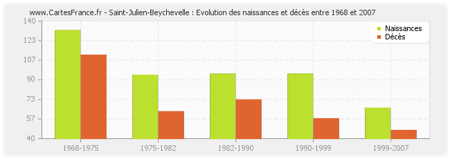 Saint-Julien-Beychevelle : Evolution des naissances et décès entre 1968 et 2007