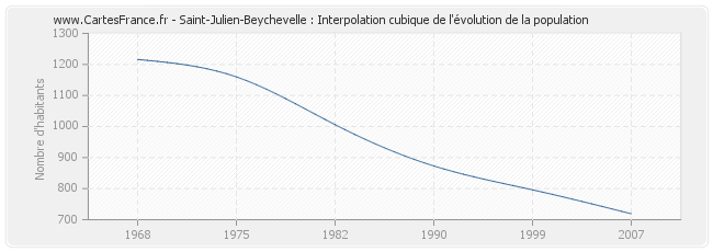 Saint-Julien-Beychevelle : Interpolation cubique de l'évolution de la population
