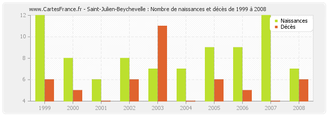 Saint-Julien-Beychevelle : Nombre de naissances et décès de 1999 à 2008