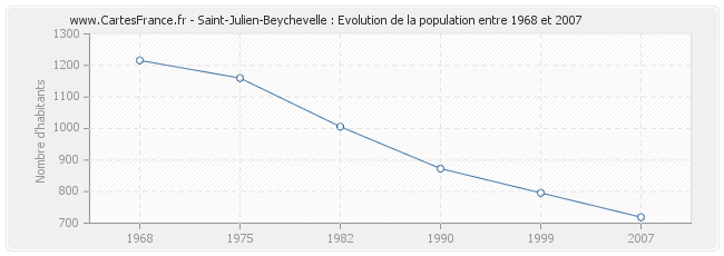 Population Saint-Julien-Beychevelle
