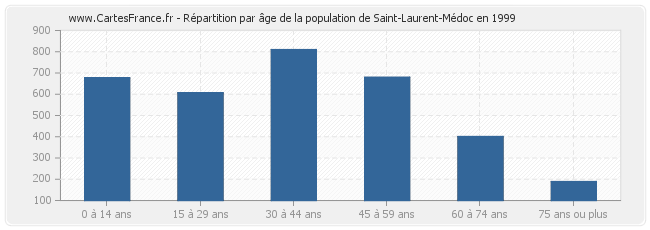 Répartition par âge de la population de Saint-Laurent-Médoc en 1999