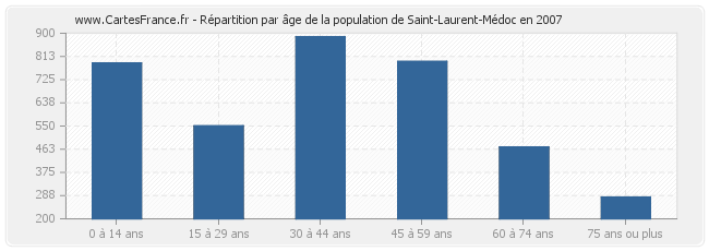 Répartition par âge de la population de Saint-Laurent-Médoc en 2007