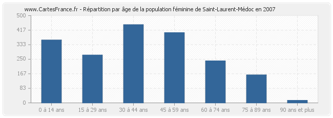 Répartition par âge de la population féminine de Saint-Laurent-Médoc en 2007