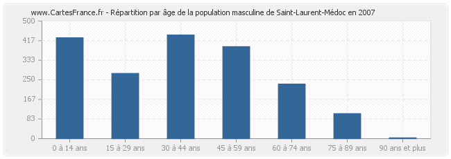 Répartition par âge de la population masculine de Saint-Laurent-Médoc en 2007