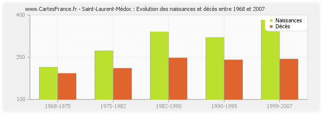 Saint-Laurent-Médoc : Evolution des naissances et décès entre 1968 et 2007