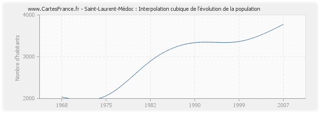 Saint-Laurent-Médoc : Interpolation cubique de l'évolution de la population