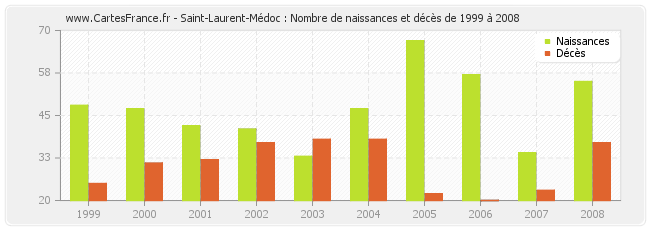 Saint-Laurent-Médoc : Nombre de naissances et décès de 1999 à 2008