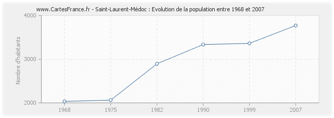 Population Saint-Laurent-Médoc