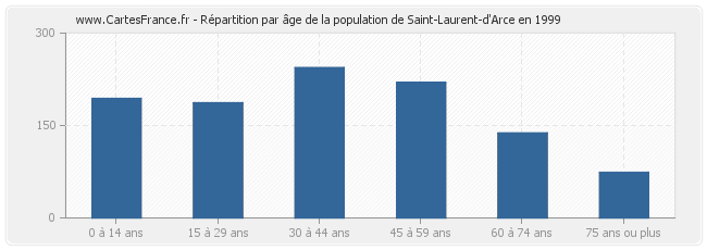 Répartition par âge de la population de Saint-Laurent-d'Arce en 1999