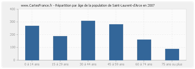 Répartition par âge de la population de Saint-Laurent-d'Arce en 2007